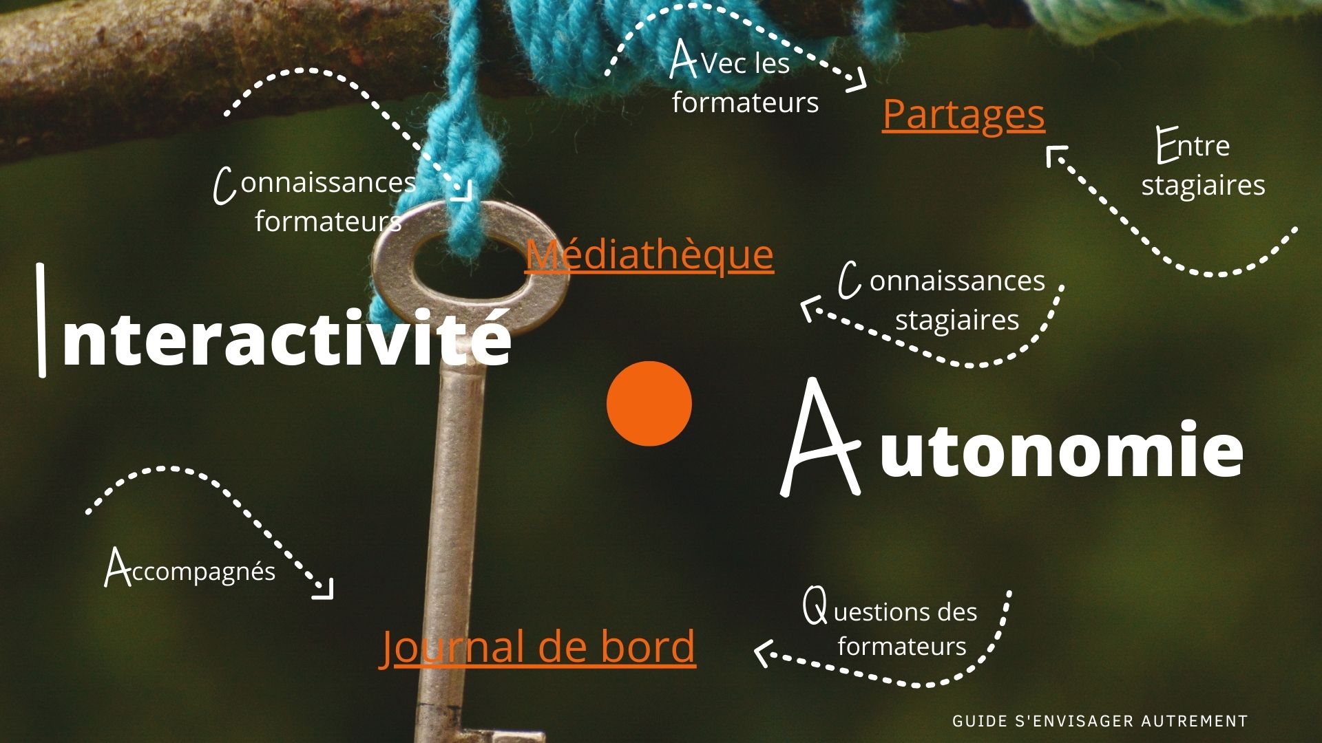 S'envisager autrement Interactivité et autonomie